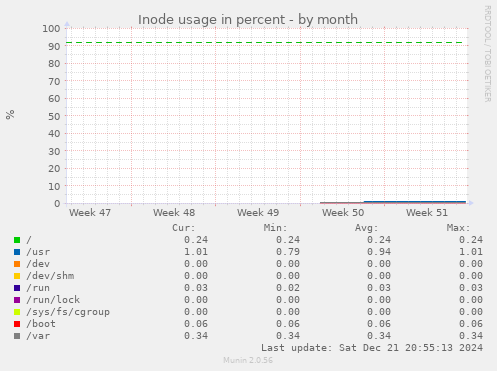 Inode usage in percent