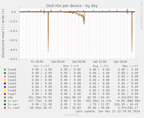 Disk IOs per device