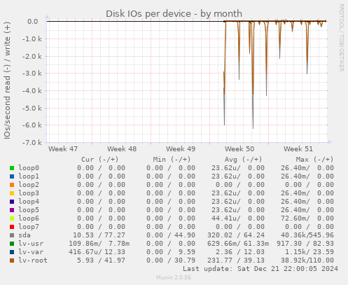 Disk IOs per device