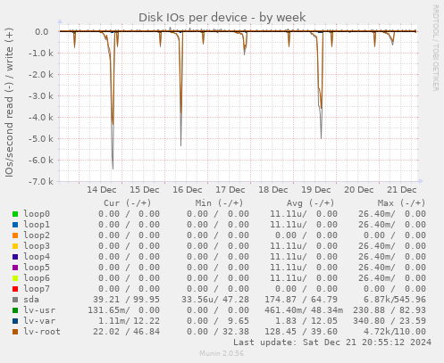 Disk IOs per device