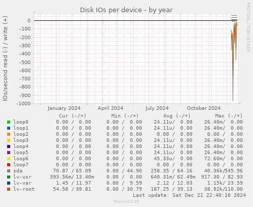 Disk IOs per device