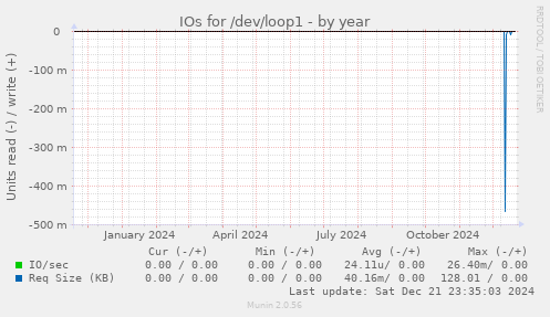 IOs for /dev/loop1