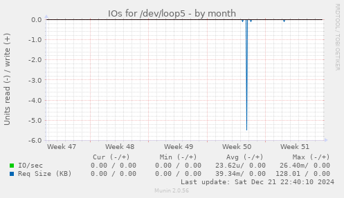 IOs for /dev/loop5