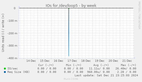 IOs for /dev/loop5