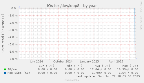 IOs for /dev/loop8