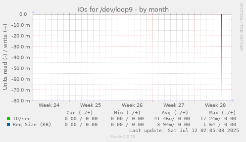 IOs for /dev/loop9