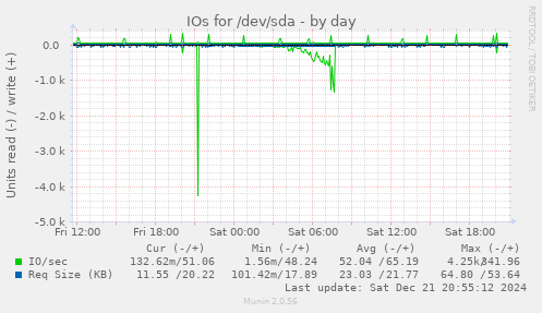 IOs for /dev/sda