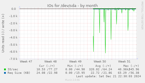 IOs for /dev/sda