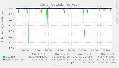 IOs for /dev/sda