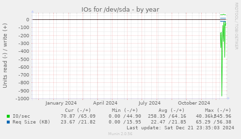 IOs for /dev/sda