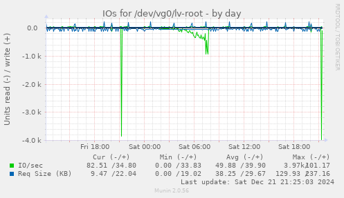 IOs for /dev/vg0/lv-root