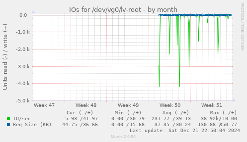 IOs for /dev/vg0/lv-root