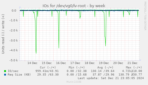 IOs for /dev/vg0/lv-root