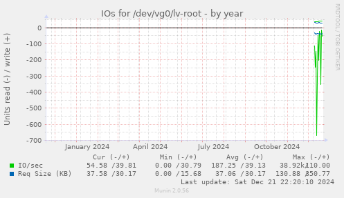 IOs for /dev/vg0/lv-root