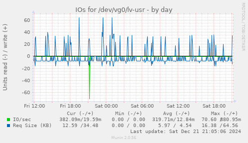 IOs for /dev/vg0/lv-usr