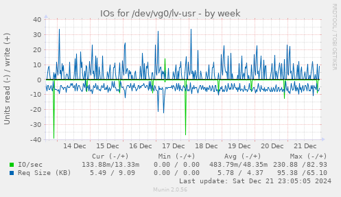 weekly graph