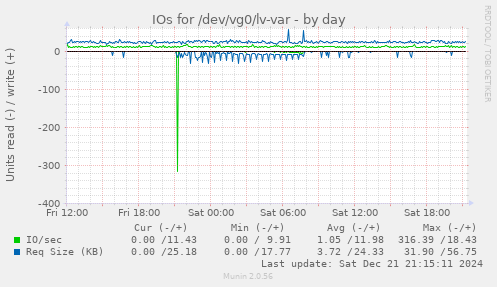 IOs for /dev/vg0/lv-var