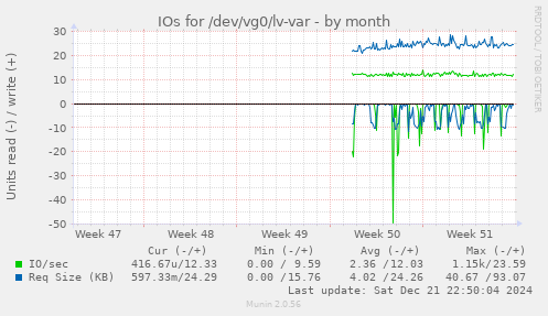 IOs for /dev/vg0/lv-var