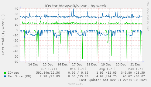 IOs for /dev/vg0/lv-var