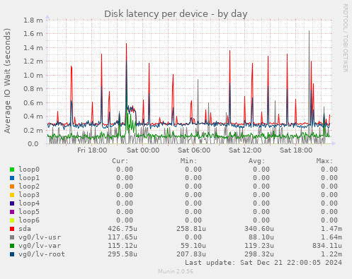 Disk latency per device