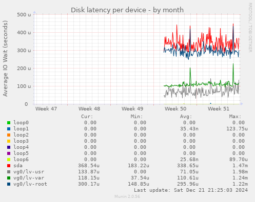 Disk latency per device