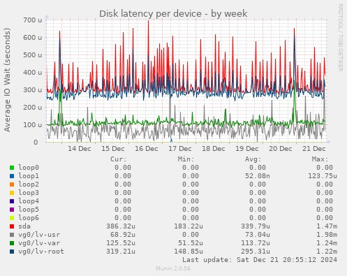 Disk latency per device