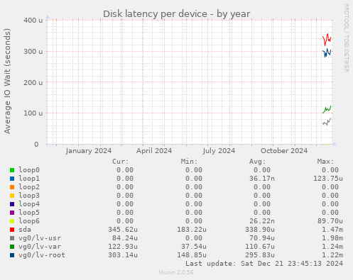 Disk latency per device