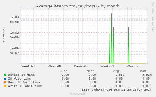 Average latency for /dev/loop0