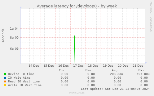 Average latency for /dev/loop0