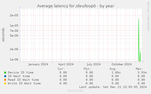 Average latency for /dev/loop0