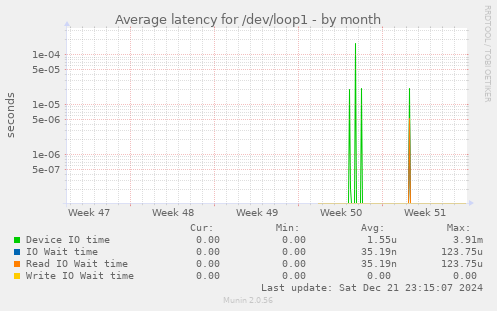 Average latency for /dev/loop1