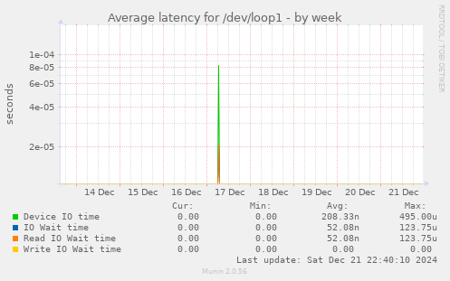 Average latency for /dev/loop1