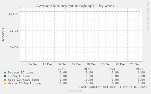 Average latency for /dev/loop2