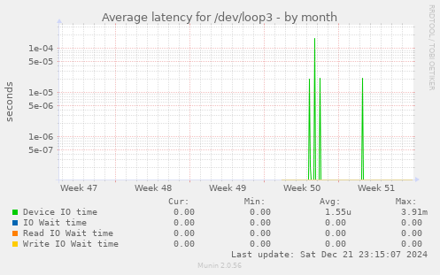 Average latency for /dev/loop3