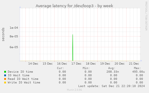 Average latency for /dev/loop3