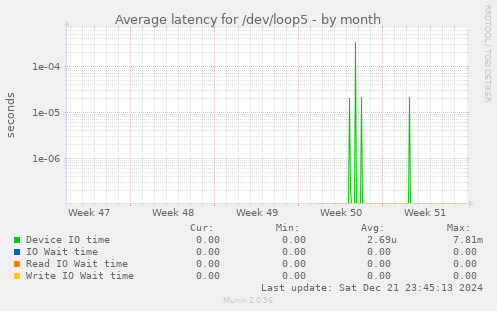 Average latency for /dev/loop5