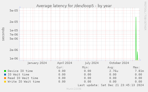 Average latency for /dev/loop5