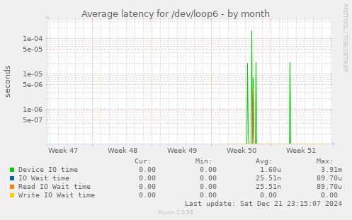 Average latency for /dev/loop6