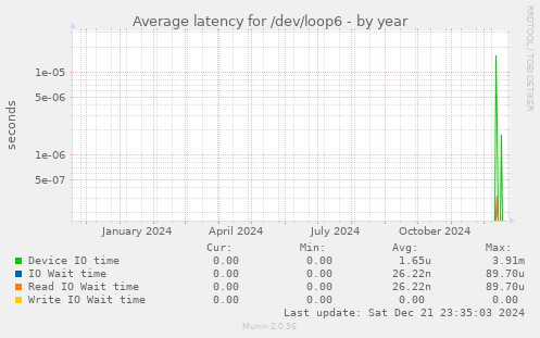 Average latency for /dev/loop6