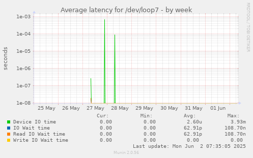 Average latency for /dev/loop7