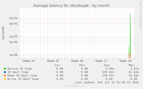 Average latency for /dev/loop8