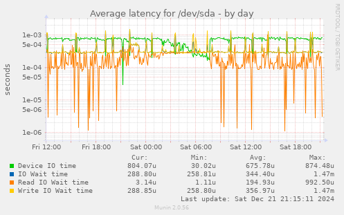 Average latency for /dev/sda