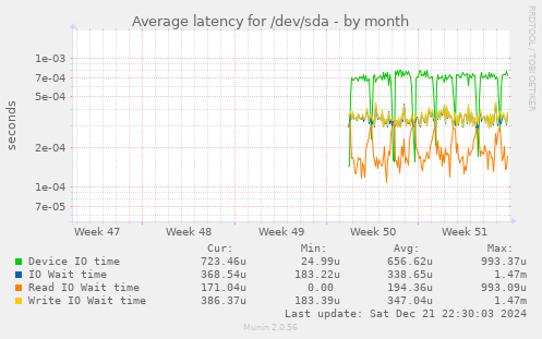 Average latency for /dev/sda