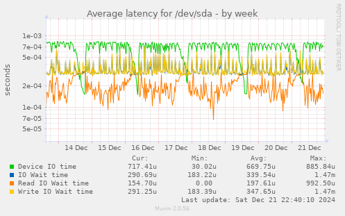 Average latency for /dev/sda