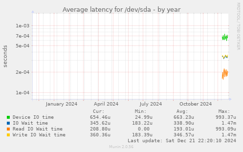 Average latency for /dev/sda