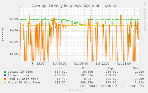 Average latency for /dev/vg0/lv-root