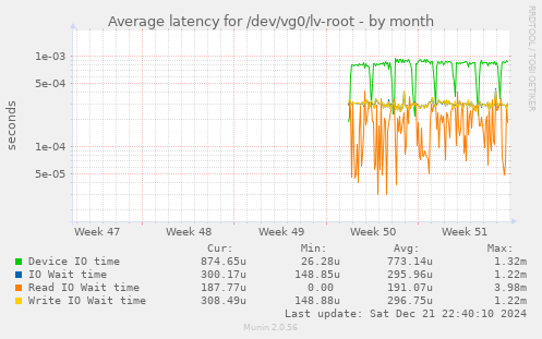 Average latency for /dev/vg0/lv-root