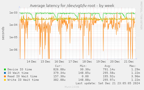 Average latency for /dev/vg0/lv-root