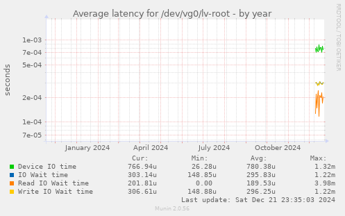 Average latency for /dev/vg0/lv-root