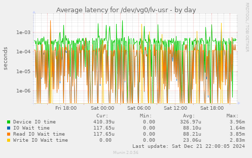 Average latency for /dev/vg0/lv-usr